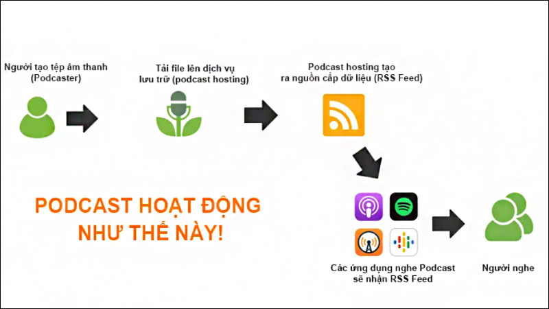 Cách Podcast hoạt động 